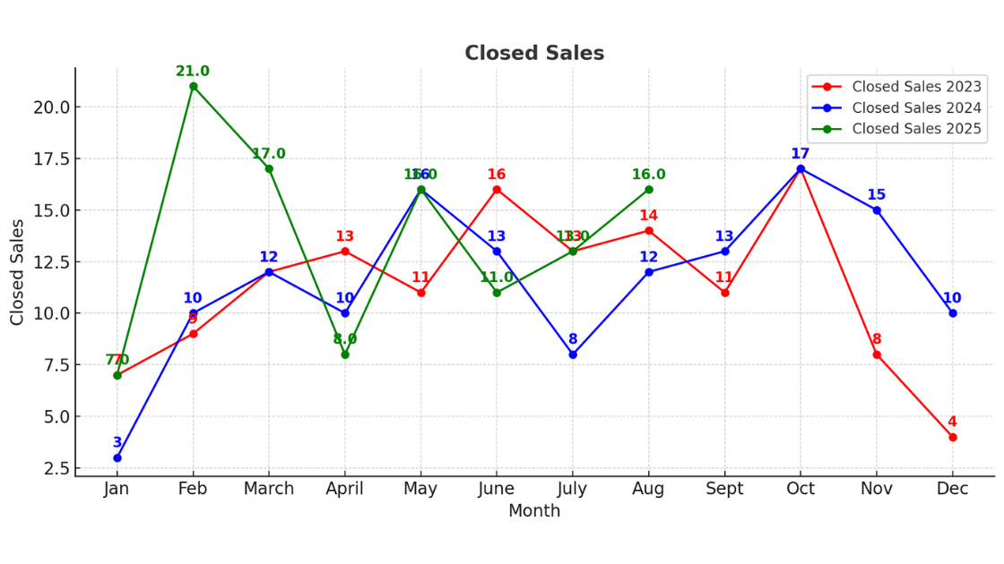 Spokane Duplex Closed Sales (2023-2025 ytd) for August 2025